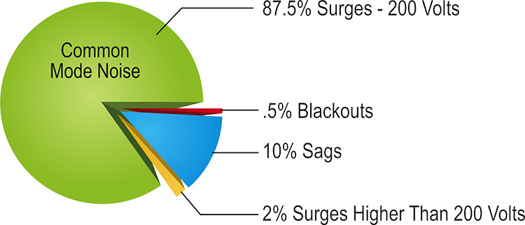 Studies conducted by AT&T and IBM